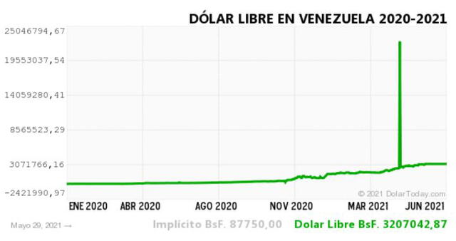 Monitor Dólar y DolarToday hoy 30 de mayo.