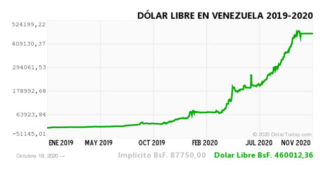 Dólar Venezuela