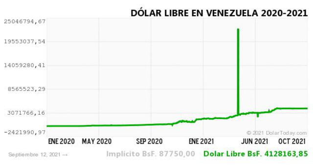 Monitor Dólar y DolarToday hoy 13 de septiembre.