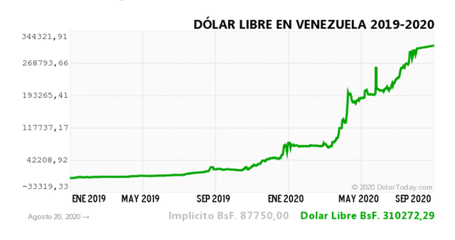 dolar