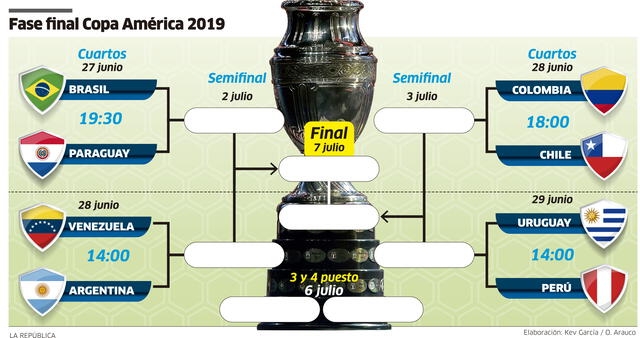 Fase final Copa América 2019