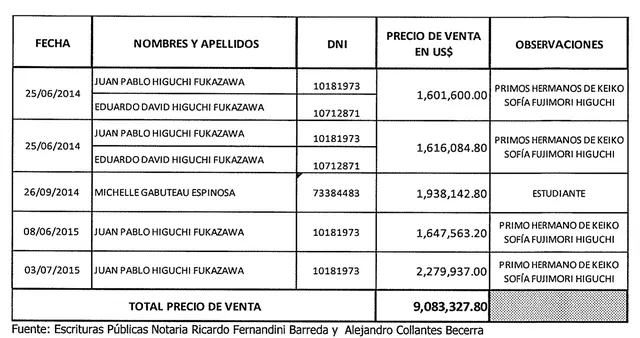 Propiedades vendidas por MVV Bienes Raíces SAC a los primos de la lideresa de Fuerza Popular. Foto: Captura/Disposición Nº 174 del Ministerio Público.