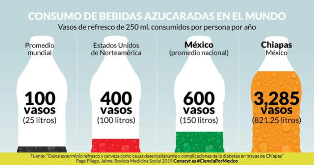  Chiapas es el lugar donde más consumen gaseosa en México y el mundo. Foto: Conacyt<br>    