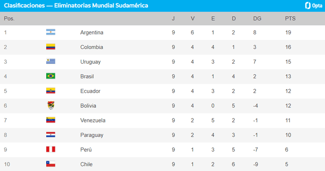 Así marchan Venezuela y Paraguay en la tabla de posiciones. Foto: Conmebol 