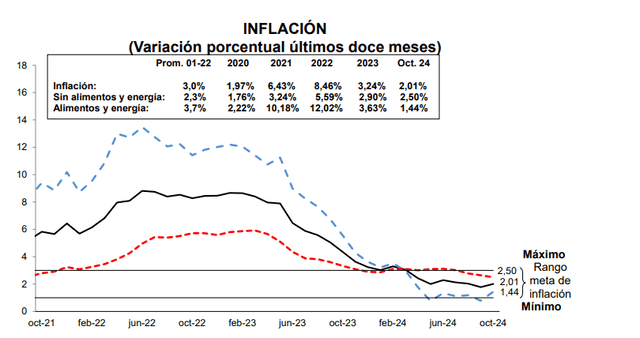  Inflación interanual de Perú a octubre de 2024 al 2.01%. Foto: BCRP<br><br>    