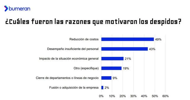 La principal razón que motivó los despidos de trabajadores fue la reducción de costos. Foto: Bumeran La principal razón que motivó los despidos de trabajadores fue la reducción de costos. Foto: Bumeran