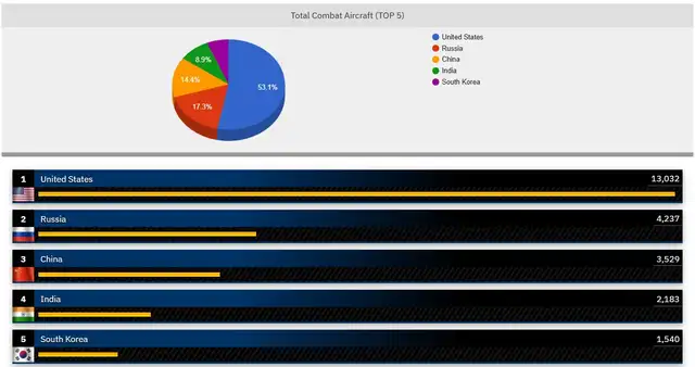 Top 5 de la mayor fuerza aérea del mundo en 2026. Foto: GFP<br> Top 5 de la mayor fuerza aérea del mundo en 2026. Foto: GFP<br>