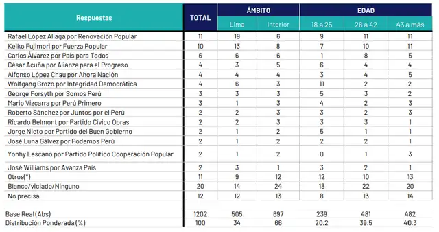 Evaluación nacional presidencial según Ipsos (al 6 de marzo de 2026). Foto: Ipsos.  