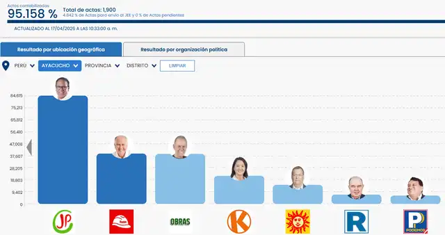 Roberto Sánchez encabeza la lista con un 31,291%. Alfonso López Chau y Ricardo Belmont le siguen de cerca con 14,504% y 14,480%, respectivamente.