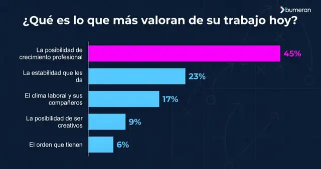 El desarrollo profesional supera a la estabilidad laboral.