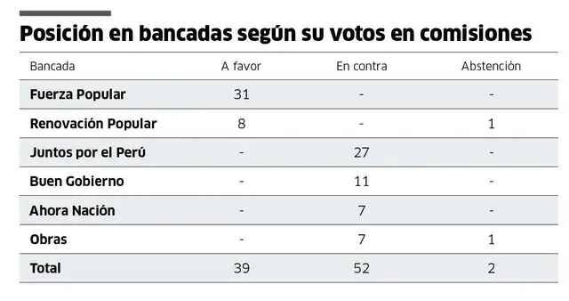 Posición en las bancadas Posición en las bancadas