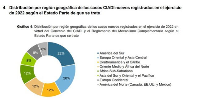 CIADI