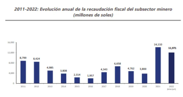 Recaudación fiscal del subsector minero. Foto: captura PerúCheck/Ministerio de Energía y Minas