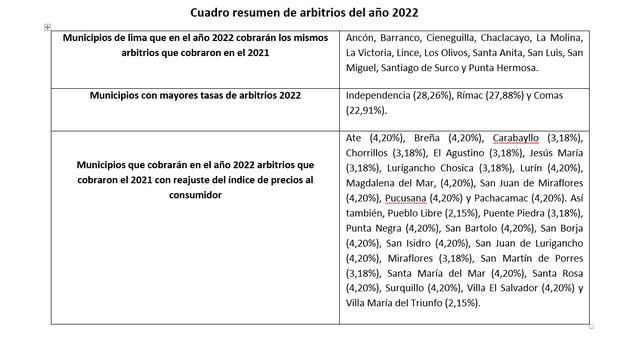 Cuadro resumen de arbitrios 2022. Fuente: CCL