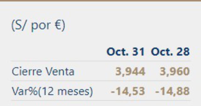 Cierre del euro para hoy 31 de octubre. Foto: captura BCRP