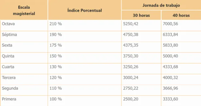 Remuneración docente 2022. Fuente: Minedu