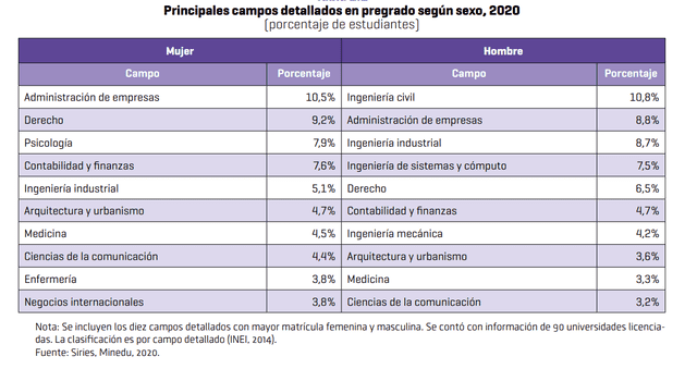  Carreras preferidas por mujeres y hombres en Perú. Foto: Sunedu.<br><br>    