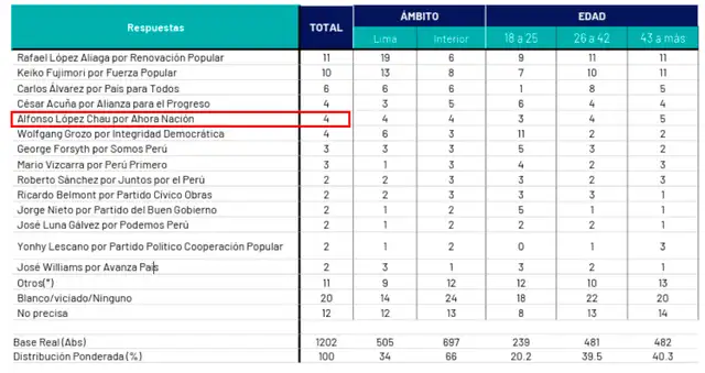 Último sondeo de intención de voto presidencial de Ipsos. Foto: Ipsos   