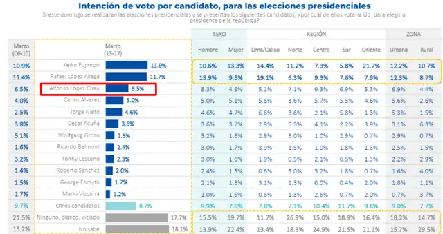 Última encuesta Datum realizada del 13 al 17 de marzo. Foto: Datum.  