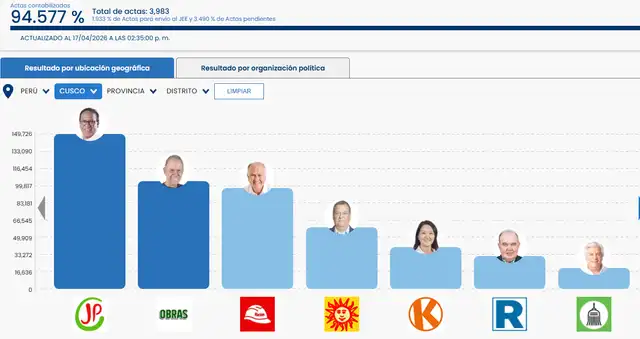 Según la ONPE, los resultados de las Elecciones Generales 2026 en Cusco reflejan una tendencia definida: con el 94,57% de votos procesados, Roberto Sánchez encabeza la votación con 22,614%. Según la ONPE, los resultados de las Elecciones Generales 2026 en Cusco reflejan una tendencia definida: con el 94,57% de votos procesados, Roberto Sánchez encabeza la votación con 22,614%.