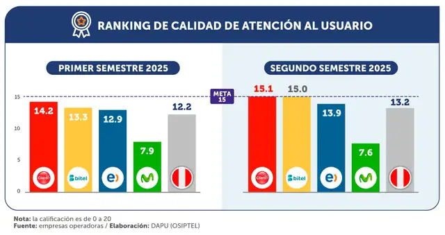 En el ranking de Osiptel del segundo semestre, Claro lideró con 15,1 puntos, seguido de Bitel con 15. En tanto, Entel y Movistar quedaron por debajo de la media nacional. En el ranking de Osiptel del segundo semestre, Claro lideró con 15,1 puntos, seguido de Bitel con 15. En tanto, Entel y Movistar quedaron por debajo de la media nacional.