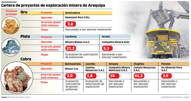 Cartera de proyectos de exploración minera de Arequipa. Foto: La República