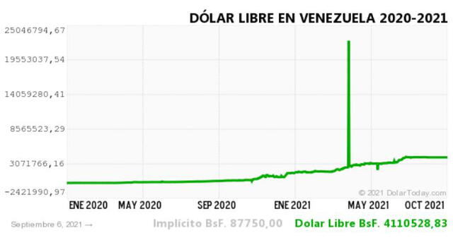 Monitor Dólar y DolarToday hoy 7 de setiembre.