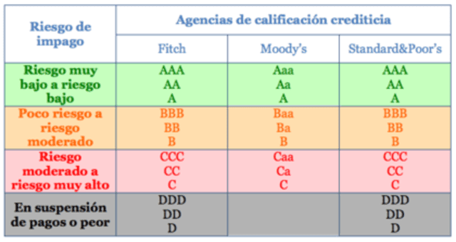 Chile mejoró su perspectiva a "positiva", según Fitch. Foto: Rankia. Chile mejoró su perspectiva a "positiva", según Fitch. Foto: Rankia.