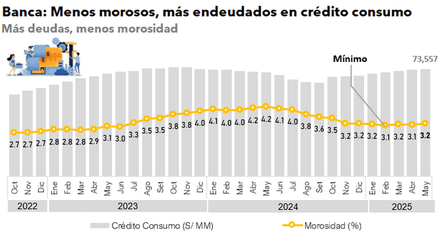 Desde mediados de 2024, la morosidad empezó a descender de forma progresiva. Fuente: SBS/César Antúnez Desde mediados de 2024, la morosidad empezó a descender de forma progresiva. Fuente: SBS/César Antúnez