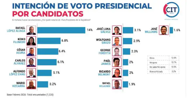 Encuesta de intención de voto presidencial de febrero (II) | Foto: CIT  