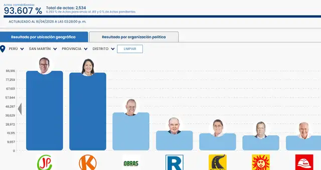Con el 93,607% de los votos contabilizados, Roberto Sánchez lidera con un 23,777%, seguido de Keiko Fujimori con 23,253%. Con el 93,607% de los votos contabilizados, Roberto Sánchez lidera con un 23,777%, seguido de Keiko Fujimori con 23,253%.