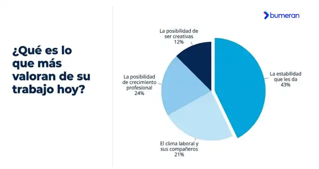 La estabilidad aparece como el principal refugio frente a esa incertidumbre. 