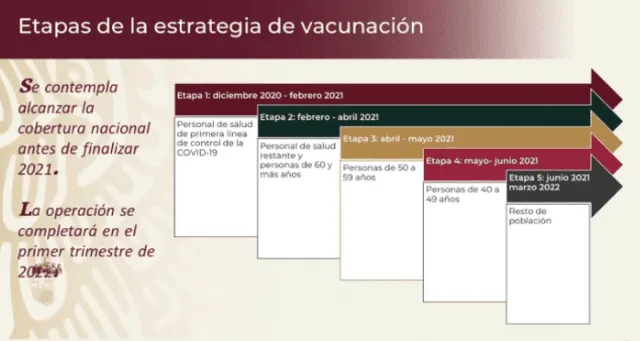 Etapas de vacunación en México