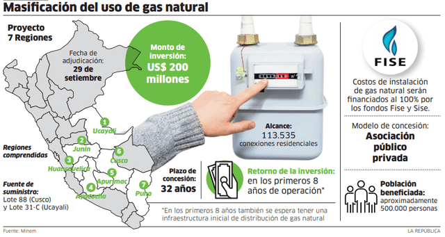Infografía de masificación del uso de gas natural