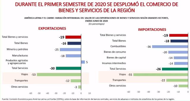 Balanza comercial latinoamericana en el primer semestre del 2020, según Cepal. Foto: captura Cepal