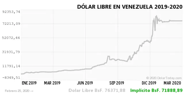 Dolartoday y Dolar Monitor en Venezuela: precio del dólar HOY, martes 25 de febrero de 2020