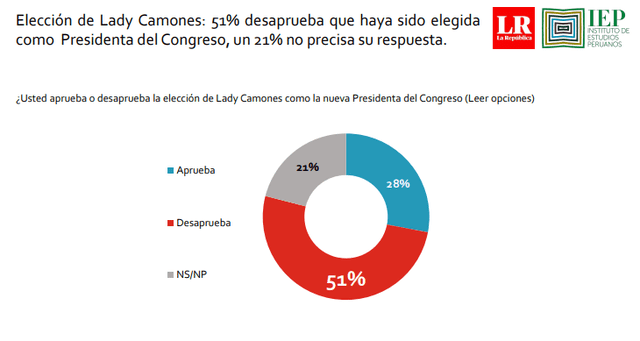 Encuestadora revela la desaprobación de la elección de Lady Camones como presidenta del Congreso