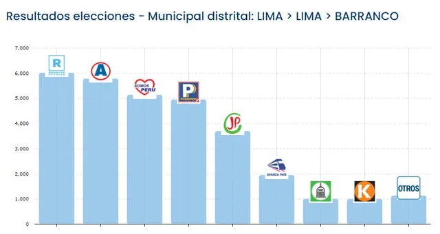Por el momento, estos son los resultados en el distrito de Barranco.