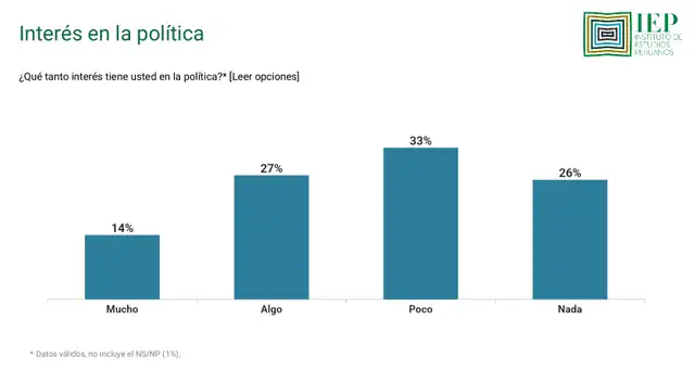  El poco interés de la ciudadanía en la politica   