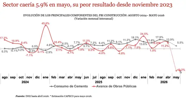 El sector construcción habría registrado una contracción de 5,9% en mayo. 
