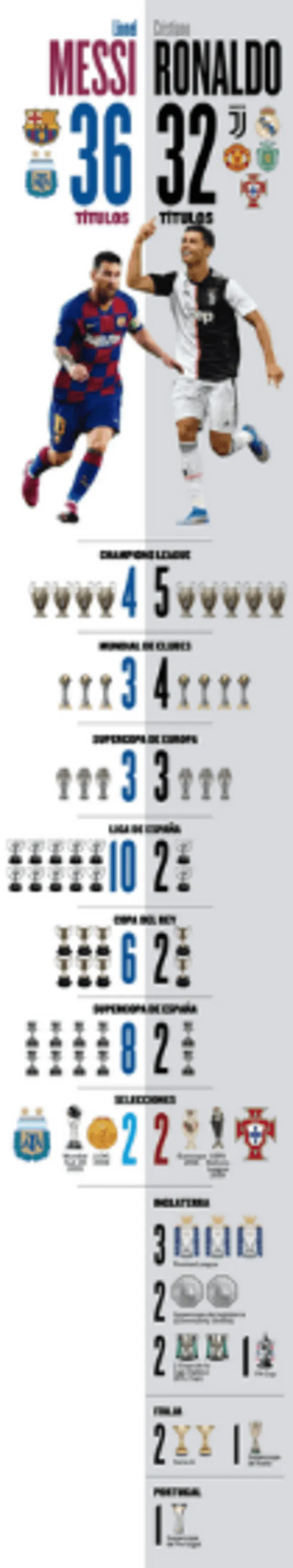 Cristiano vs. Messi: tabla de títulos