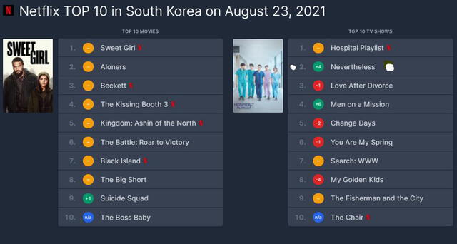 Netflix Top 10 en Corea del Sur: películas (izq.) y series (der.) Foto: captura FlixPatrol