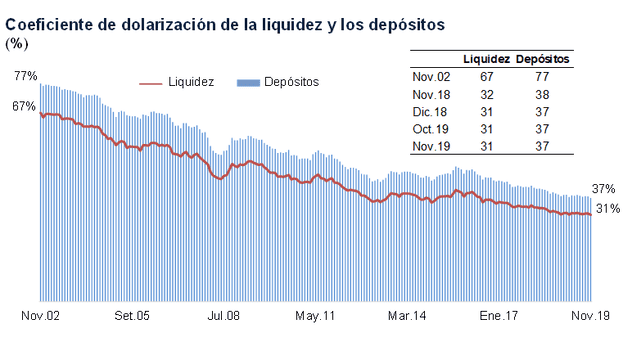 Dolarización de liquidez