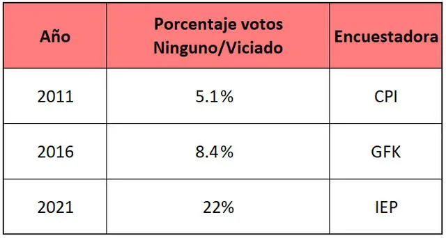 Comparación de porcentajes que arrojaron encuestas a dos meses de las elecciones en los años 2011, 2016 y 2021.