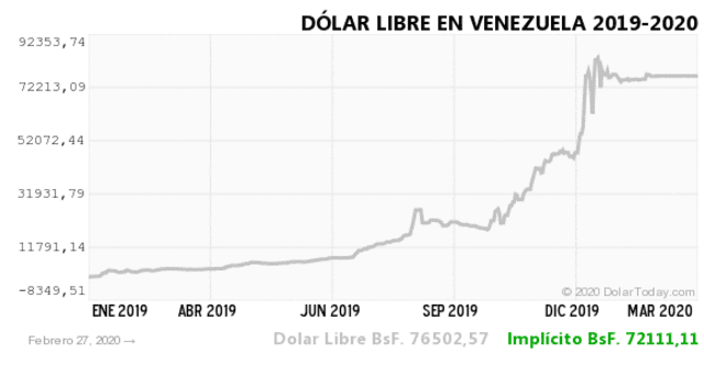 Dolartoday y Monitor Dolar: El dólar en Venezuela HOY, jueves 27 de febrero de 2020