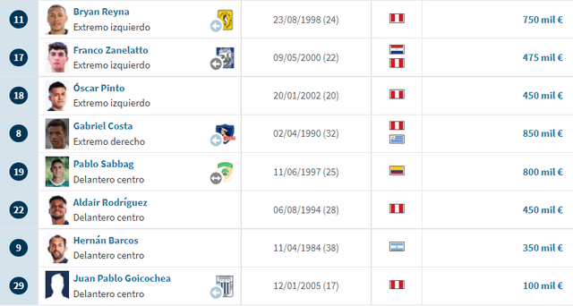 Valores de la delantera de Alianza Lima. Foto: Transfermarket