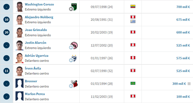 Valores de la delantera de Sporting Cristal. Foto: Transfermarket