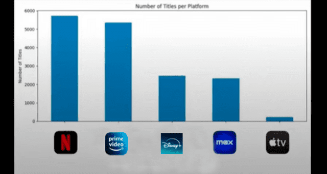 Gráfica de la cantidad de títulos por servicio de streaming. Foto: TikTok/franciscoparata   