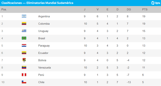 Así va la Vinotinto en la tabla. Foto: Conmebol   