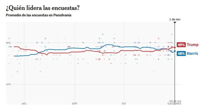  Los próximos días serán decisivos para determinar si esta leve ventaja se mantiene hasta el día de la elección.​<a rel="noreferrer noopener" href="https://www.heraldousa.com/estados-unidos/2024/10/22/elecciones-eeuu-2024-la-encuesta-the-new-york-times-revela-detalles-insolitos-a-dos-semanas-de-la-contienda/" target="_blank"></a> Foto: The New York Times   